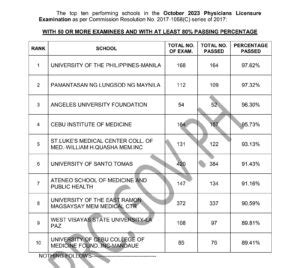 october 2023 physician licensure exam|Performance of Schools: October 2023 PLE, Physician Board Exam.